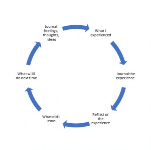Reflective Journaling as an approach to life - Journaled Life