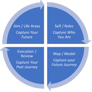 Introduction to the JournaledLife Framework for Life Design