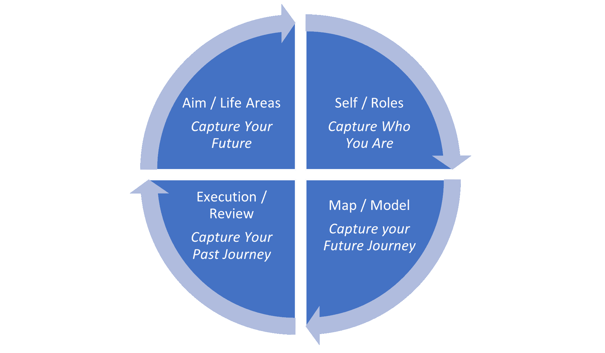 Reflective journaling process diagram on goal setting and personal growth for self-improvement.