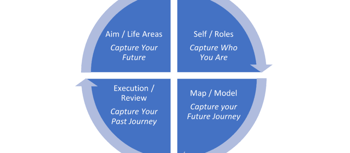 Life Design Framework